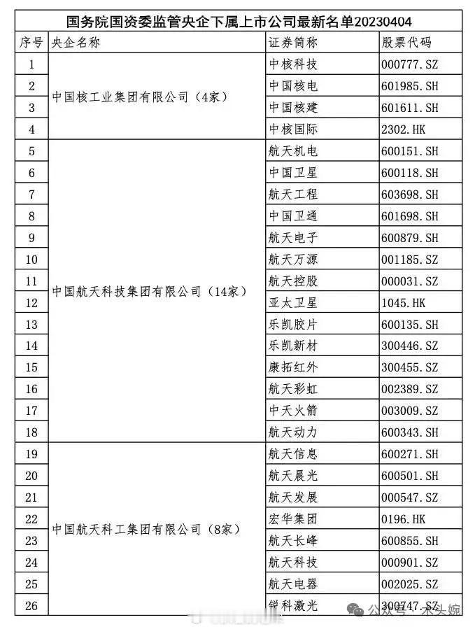 央企控股上市公司名单大全！（440家）央企控股上市公司名单大全！（附代码）央企控