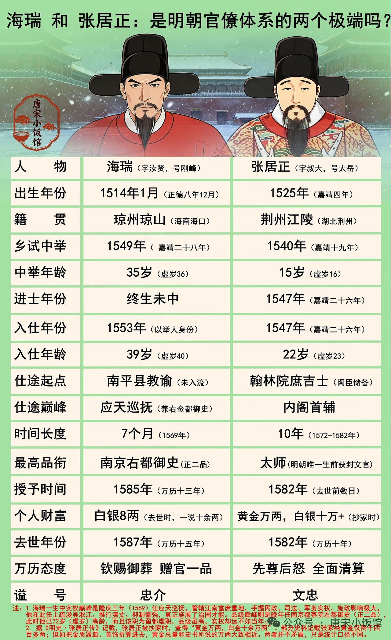 海瑞和张居正，堪称明朝官僚体系的两极。海瑞是出了名的刚正不阿，他生活节俭，一心为