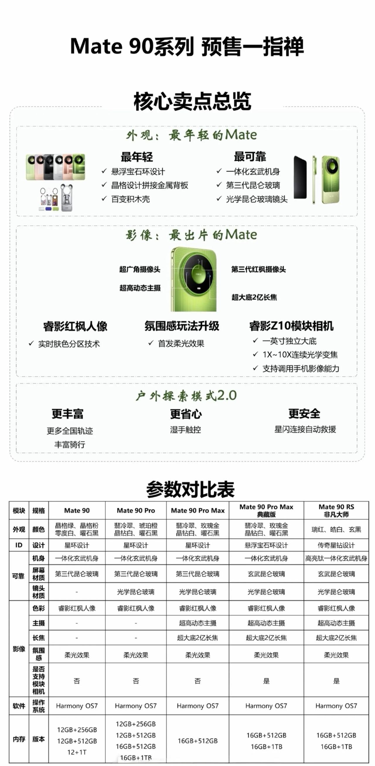 华为Mate90系列参数一览📋
悬浮宝石环外观，第三代昆仑玻璃，红枫影像系统。