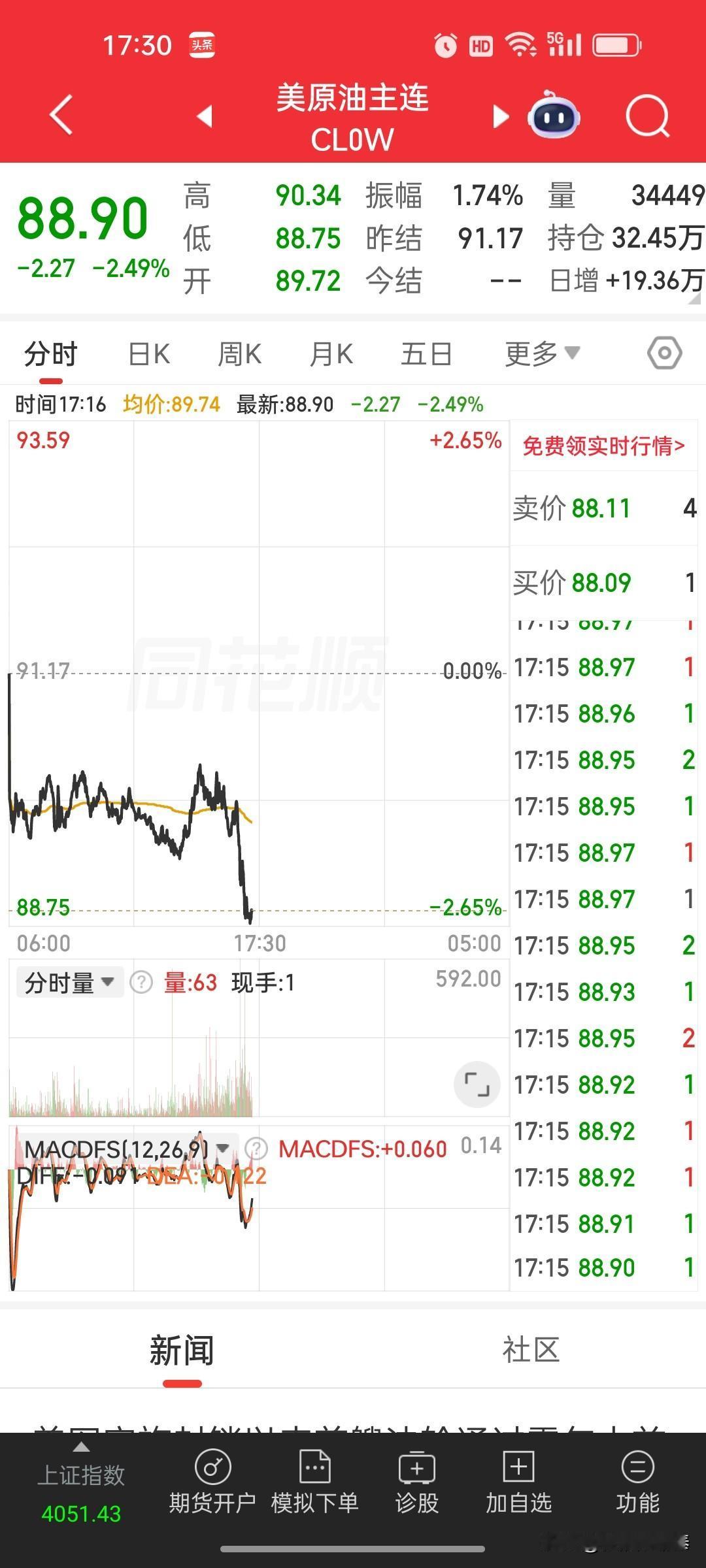 国际油价迎来明显回落，日内跌幅持续扩大。
盘面数据显示，WTI原油期货跌幅走阔至