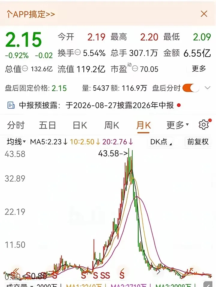 41元重仓10000股，本想等冲50元潇洒离场，没想刚进场就撞上“天崩局”。这只