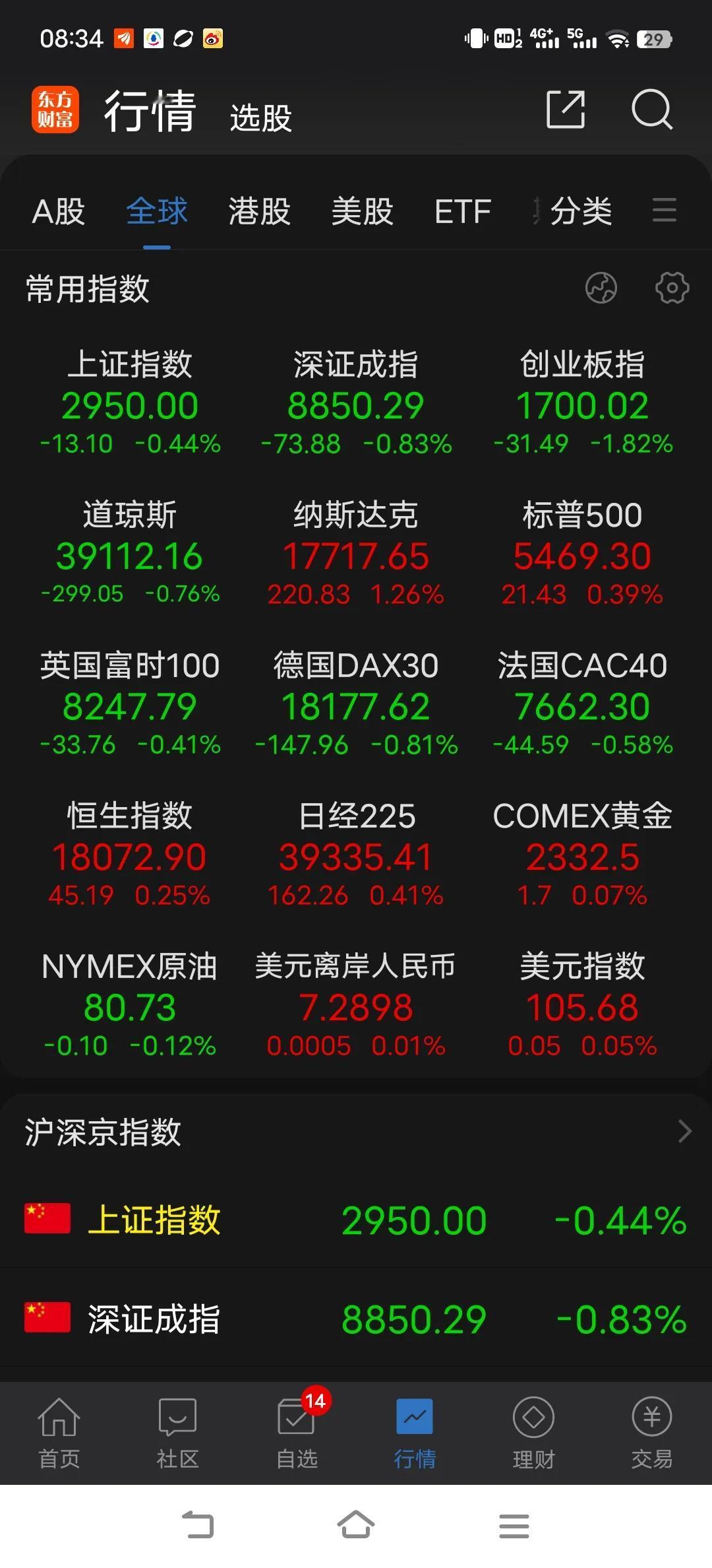 总感觉马上要反弹了，结果是天天亏钱，如果你尊重趋势的话，何止于亏这么惨呢，为了赌
