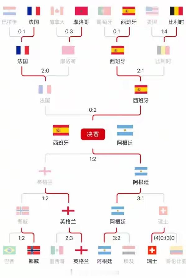 西班牙VS阿根廷，冠军已无悬念？这点优势是阿根退最后的机会！笔墨论球决战世界杯随