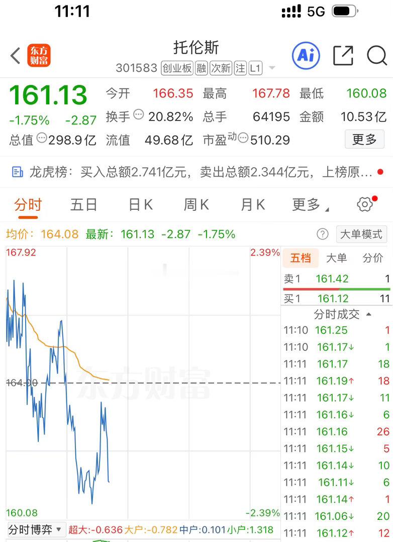 各位战友，今天必须聊聊我手中的“独苗”——托伦斯301583。这票今天的走势堪称