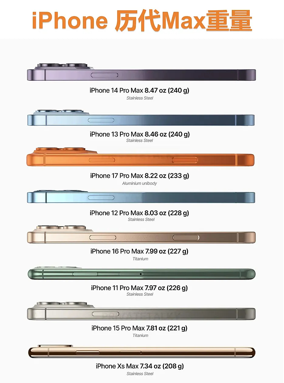 我在想，未来苹果的Pro Max型号，裸机会不会超越250克，到那个时候，真不止