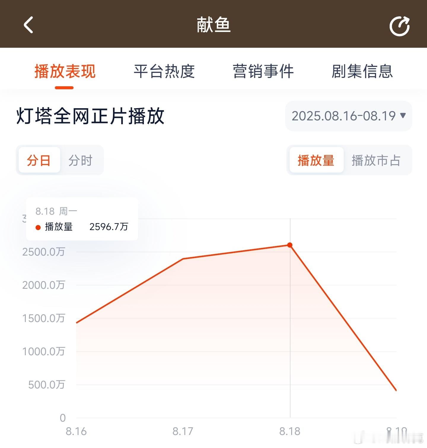 献鱼昨日云合推测1750万上下。 ​​​