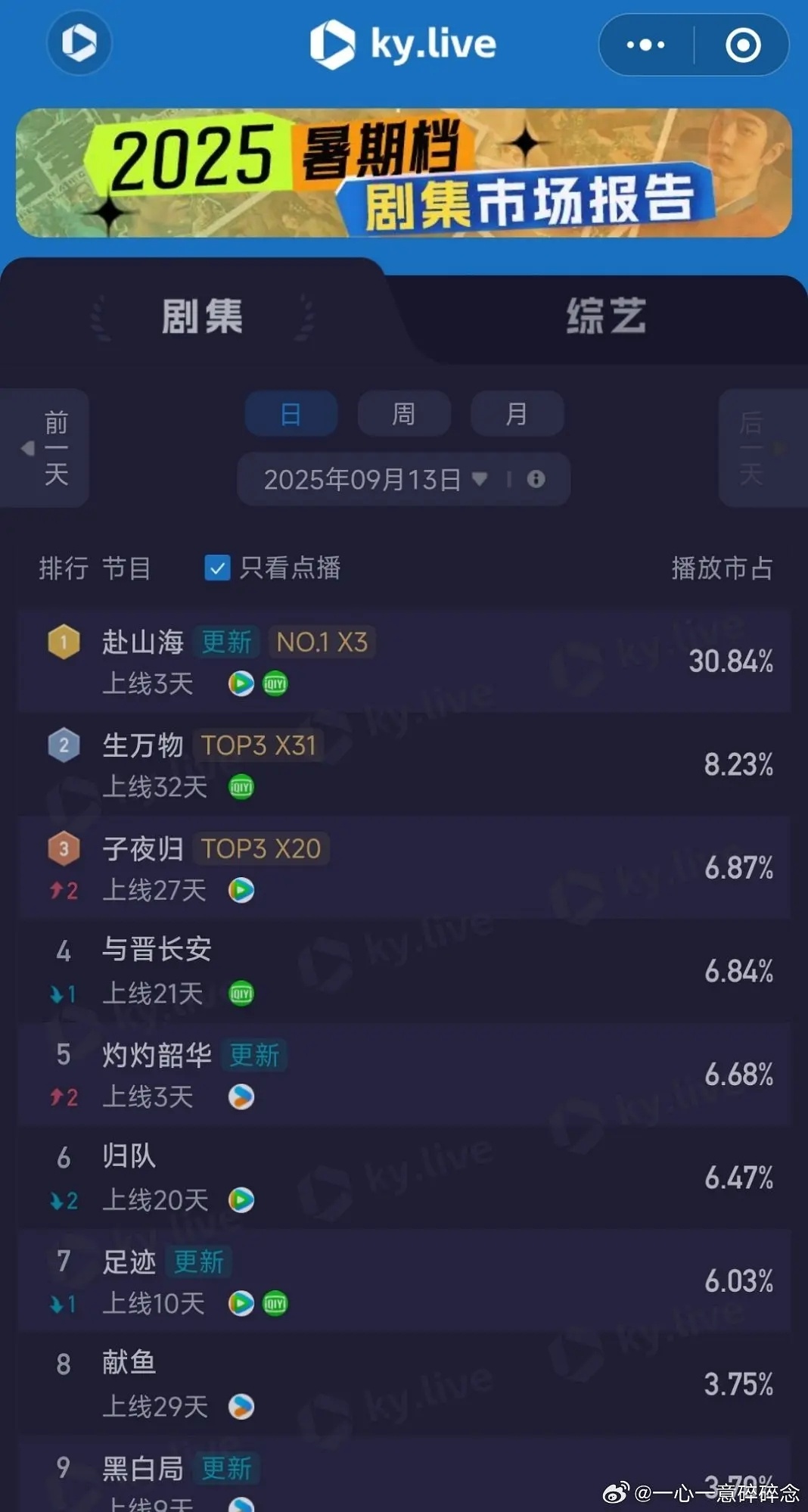 赴山海酷云占比30.84% ​​​