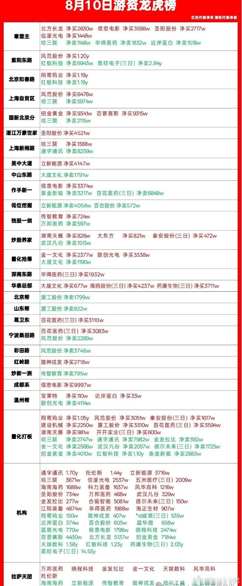 8.10龙虎榜完整复盘！各路游资+机构动向一目了然红色=净买入，绿色=净卖出，今