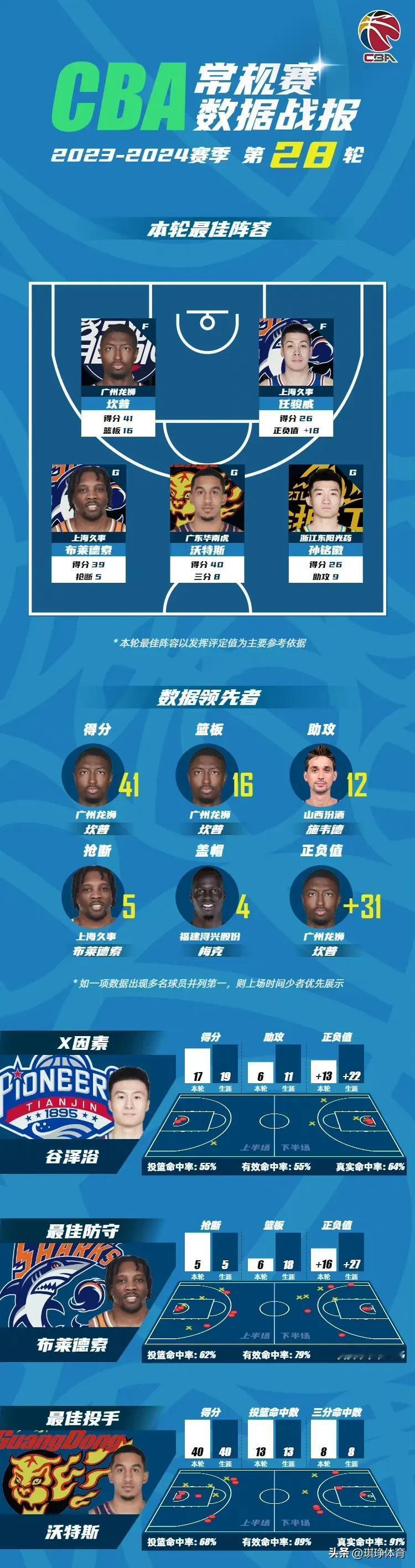 CBA官方公布常规赛第28轮最佳阵容，其中浙江广厦男篮球员孙铭徽、上海男篮球员任