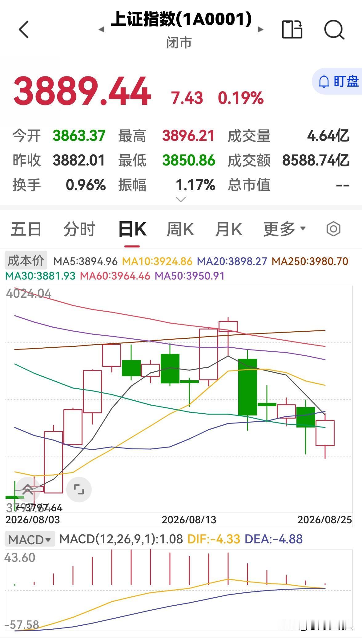 今天股市缩量整理，明天会涨吗？

今天股市全天低开后震荡整理，下午震荡回升，三大