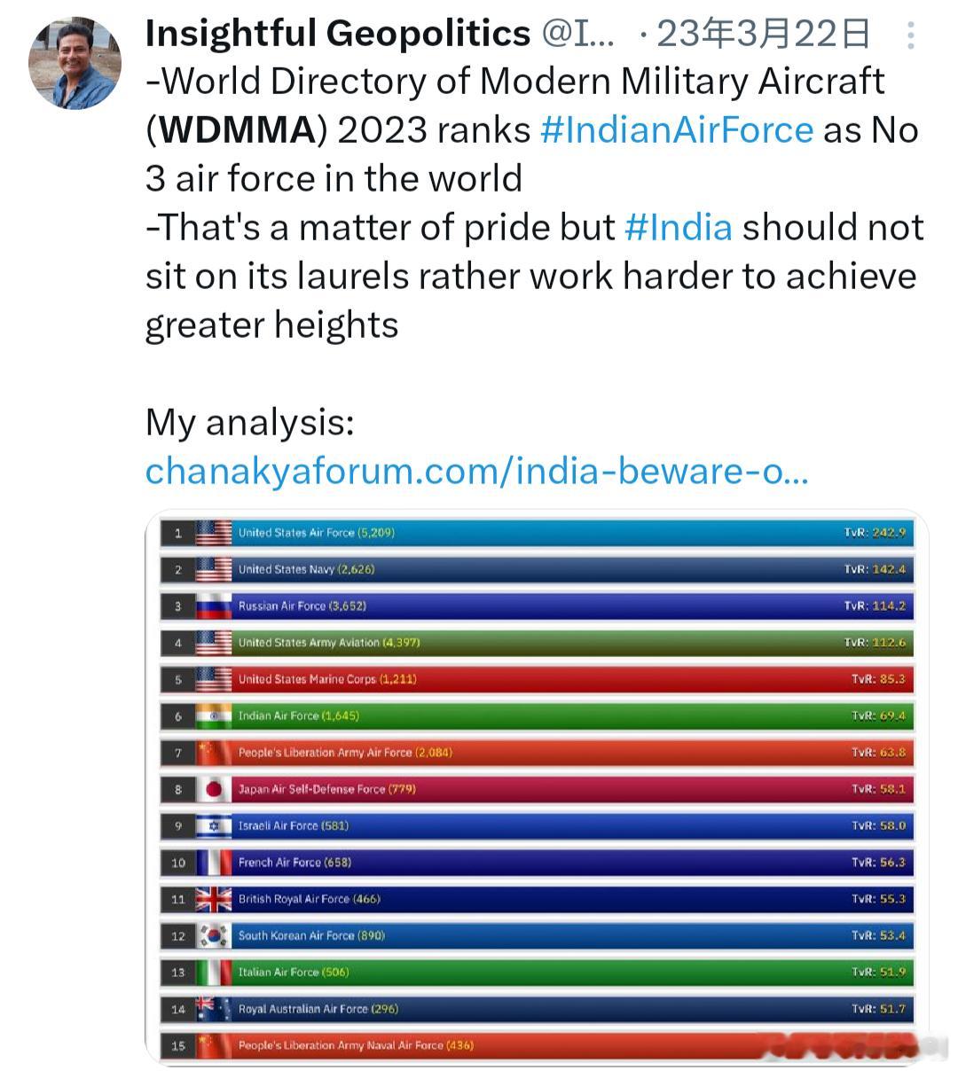 美智库排名印度空军竟超过中国印度空军超越中国印媒沸腾了 美国智库发布的一份全球空
