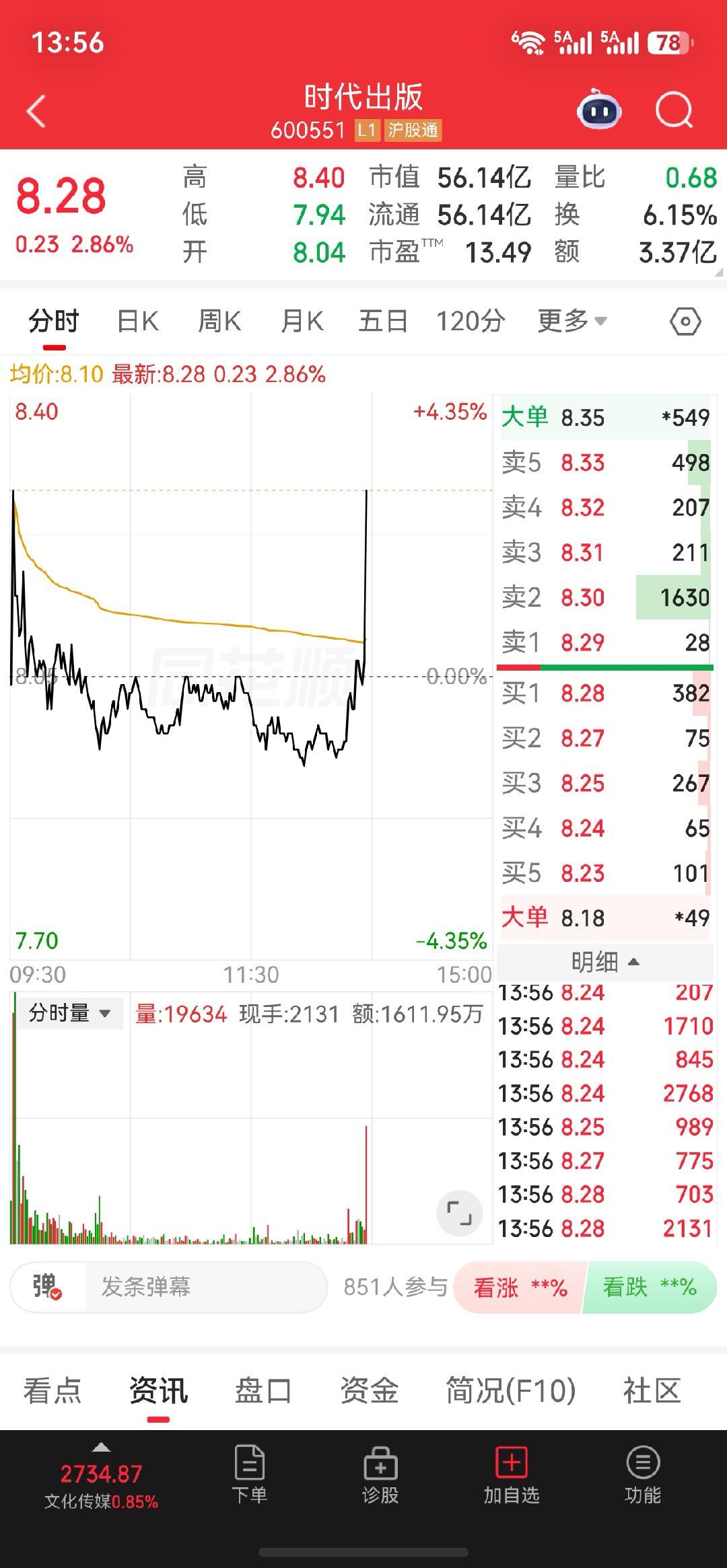 早盘提示低吸的时代出版，这波V型反转太有看点！盘中一路下杀洗盘，午后资金果断进场