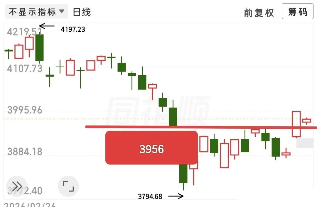 家人们，昨天有人在评论喷我，说我大涨的时候说会回踩，今天都去哪了？！不大行哦宝宝