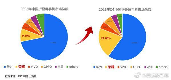 2026年第一季度，国内折叠屏手机市场格局呈现头部集中态势。华为以60%的市场份