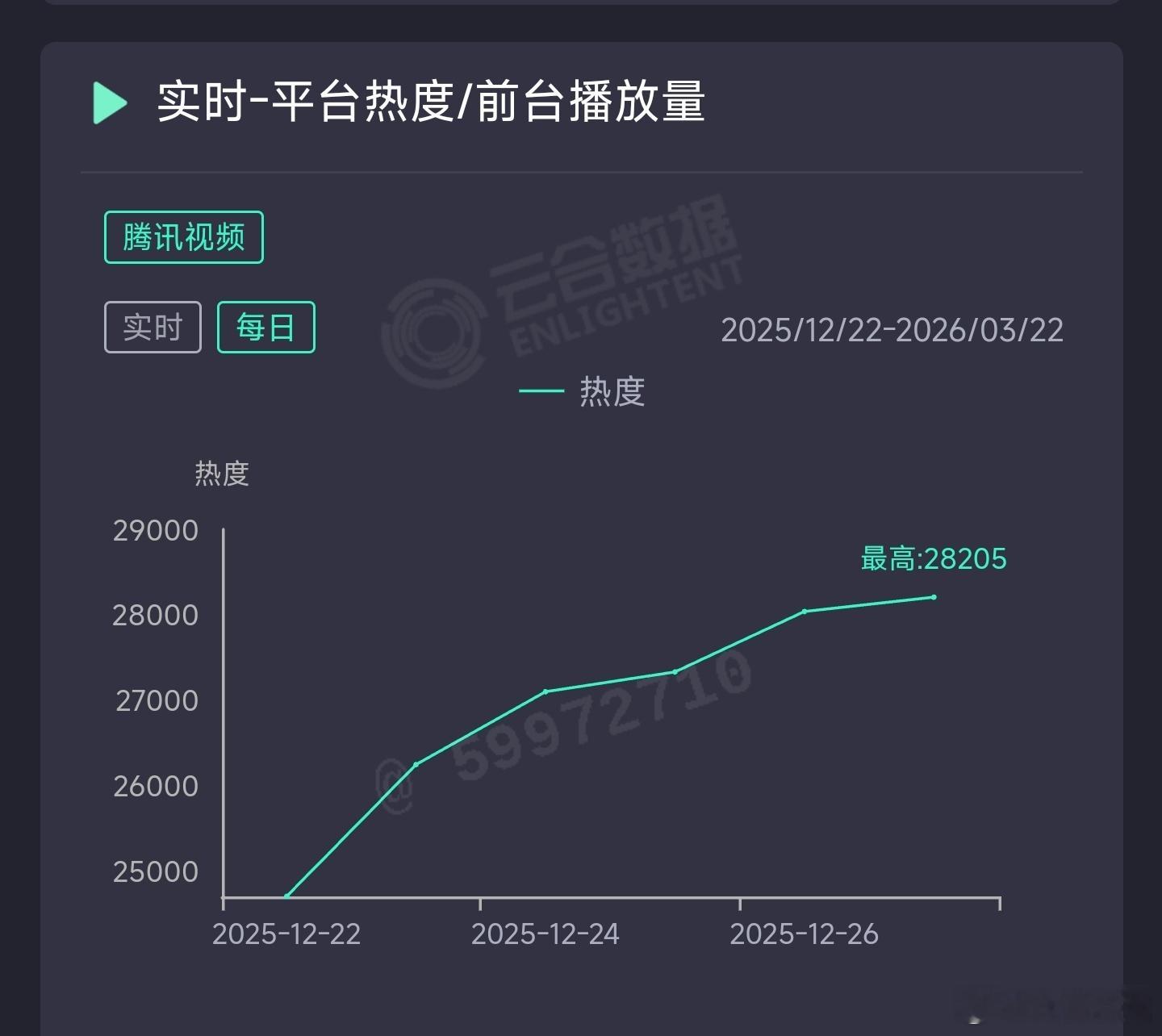 骄阳似我昨日云合推测2500万上下。 