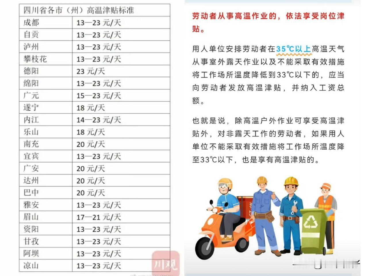 临时工也能领高温补贴！人社局权威答复来了
不少工地、外卖、厂区临时务工朋友提问：