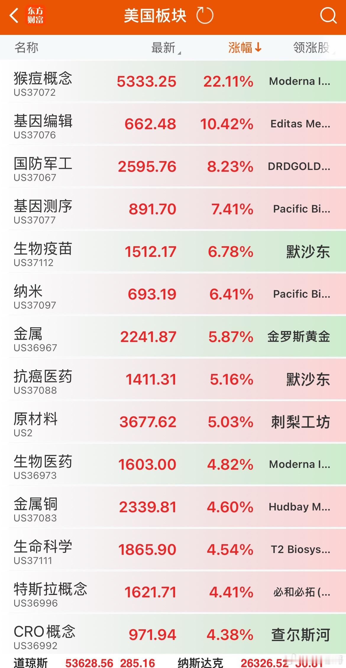 夜盘美股医药涨真猛 