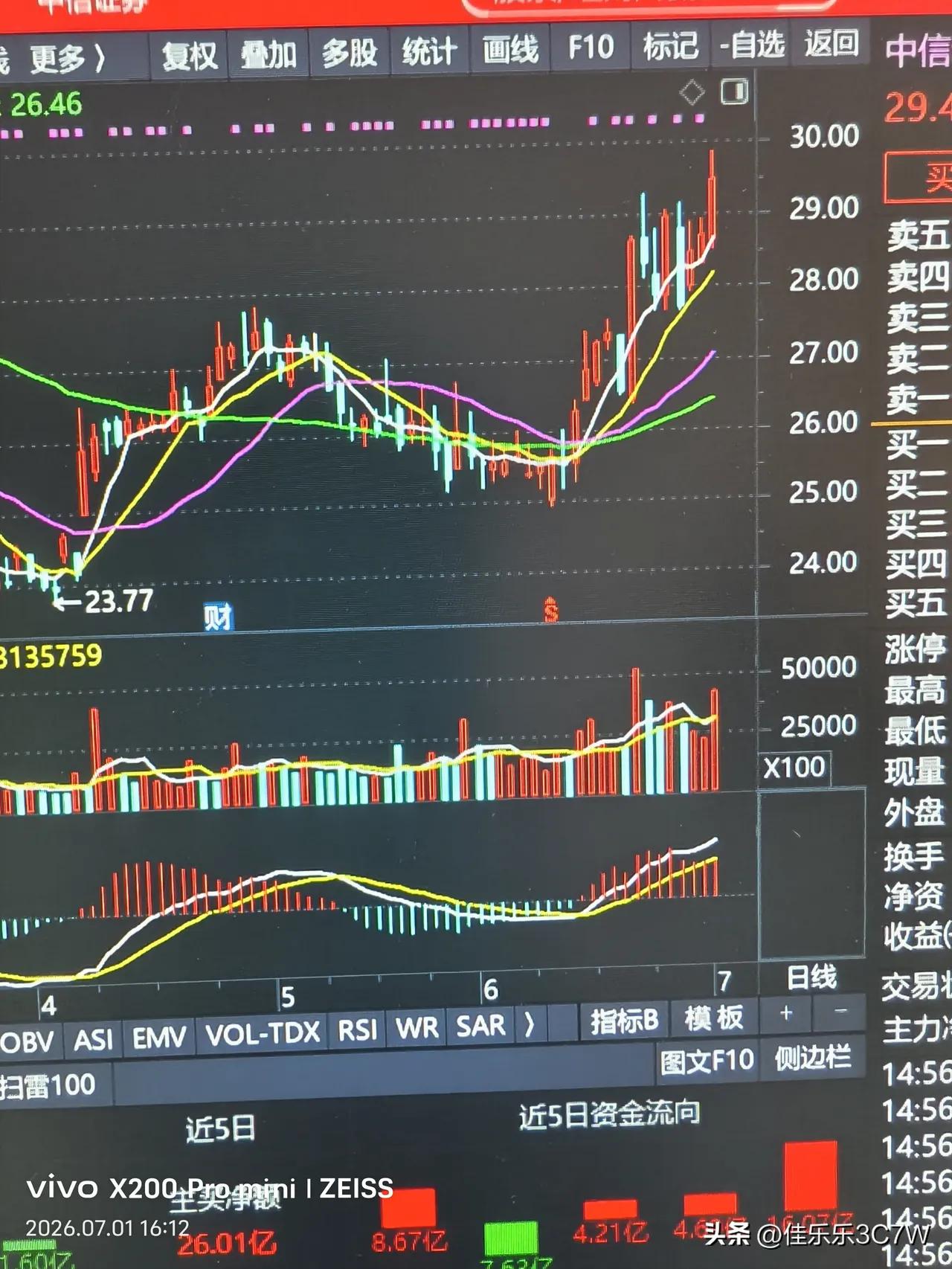 被套近一年的中信证券icon终于解套了。
很多股民开始抛售了。不过我也不会卖。因