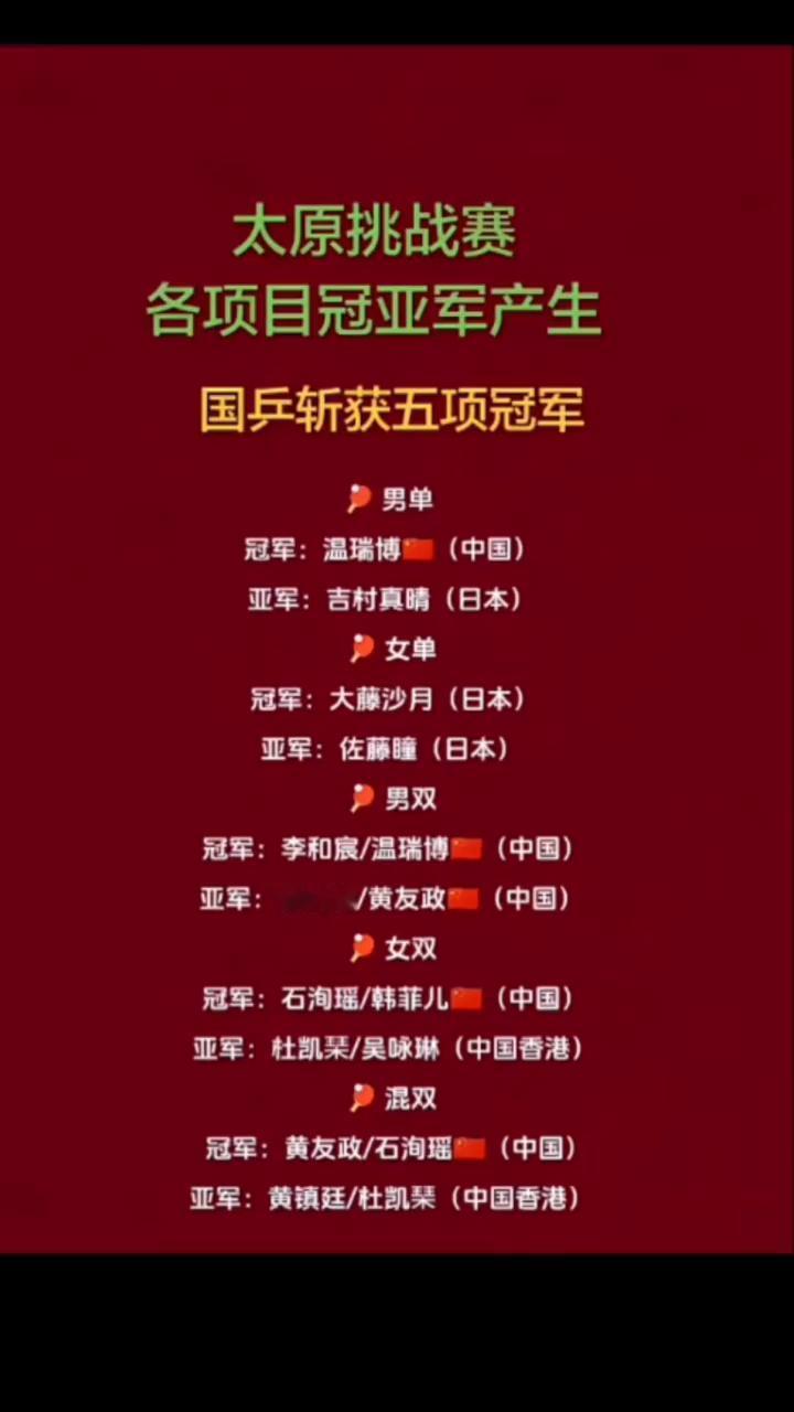 太原挑战赛各项目冠亚军产生，国乒斩获五项冠军。
·男单：冠军：温瑞博(中国)，亚