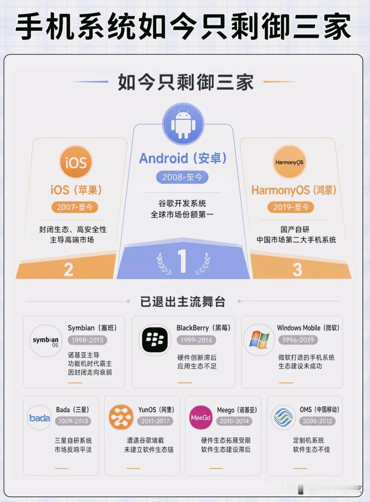 手机系统大浪淘沙！曾经百花齐放，如今只剩三大玩家！
 
回看手机操作系统的发展史