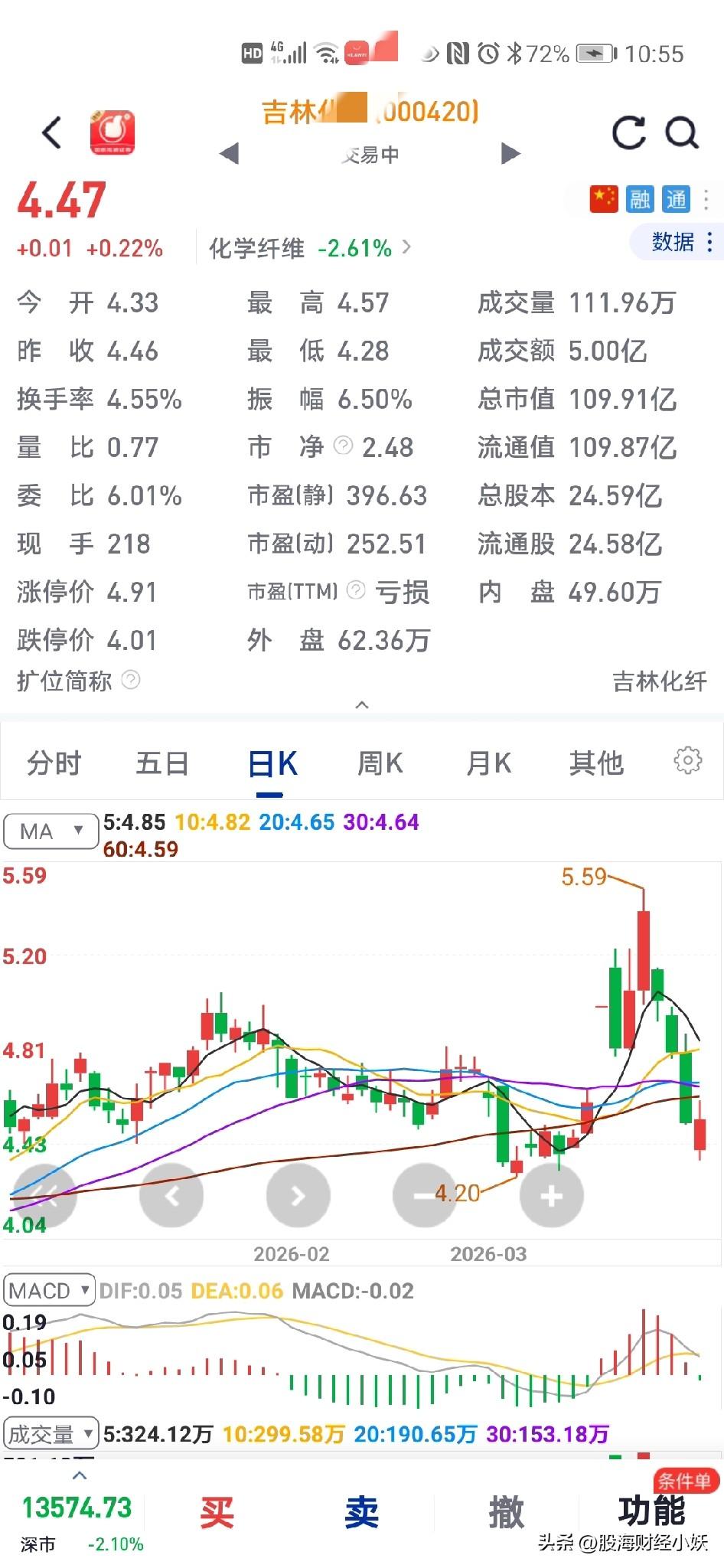 连续三天跌20%
三天前买在高点！
今天好像没跌了

今昨又收盘大跌7.08%，
