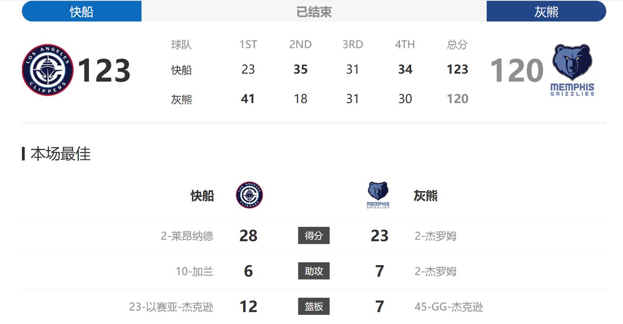 今天快船这场比赛赢得不容易啊！
赛前还以为没什么悬念的比赛，居然也能打的有来有回