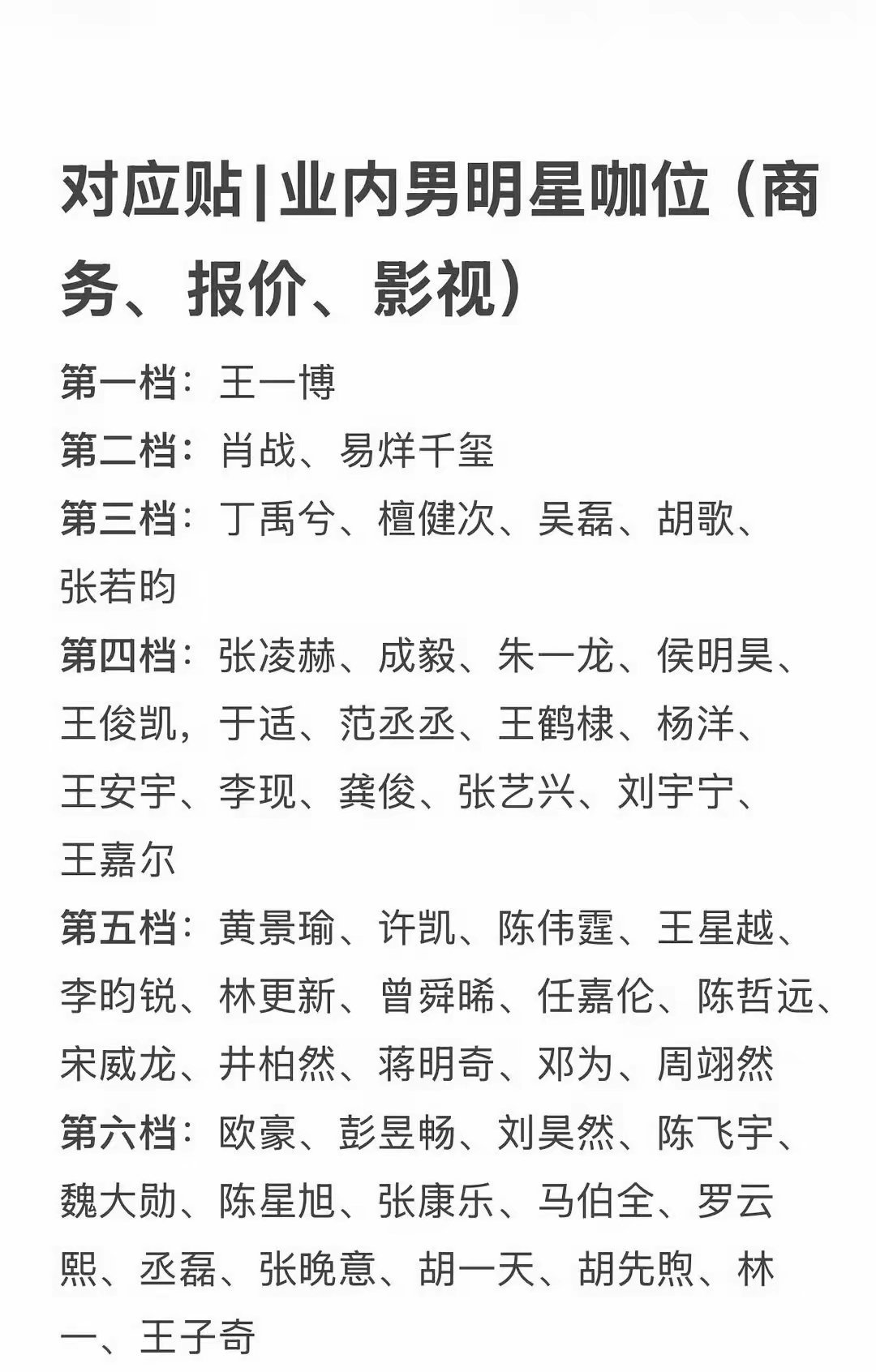 业内男明星咖位:第一档: 易烊千玺、朱一龙、胡歌第二档: 张若昀、肖战、王一博第