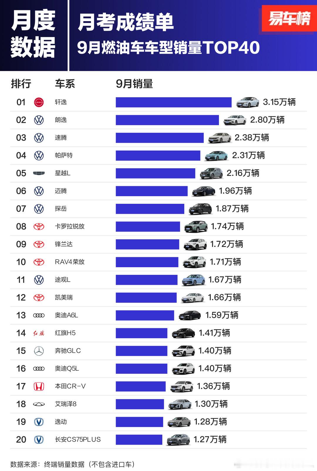 易车榜9月燃油车Top40销量。看来燃油车真的是没落了。 ​​​