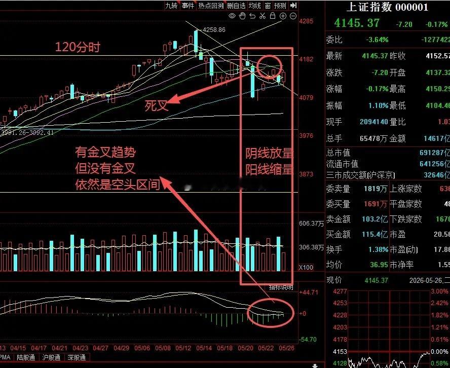 周二收放量小阳十字星，守住了5日均线，但没有突破10日均线。因为是长阴之后的反弹