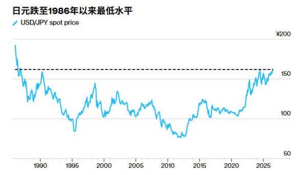 日元跌破163，跌回1985年！日本会不会狗急跳墙、铤而走险？

7月22日，东