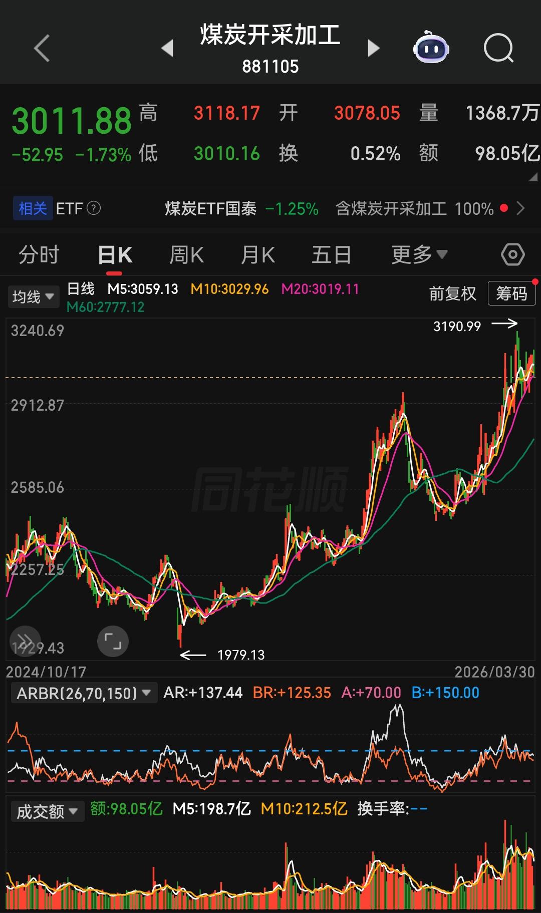 今天煤炭板块逆势调整，这个走势从基本面来看其实缺乏支撑。
 
一方面，煤化工相关
