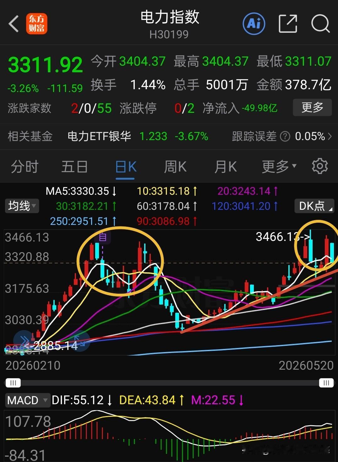电力昨天一日游虚晃一枪，今天玩跳水，大跌超3%，看昨天表现不错，有可能突破前高继