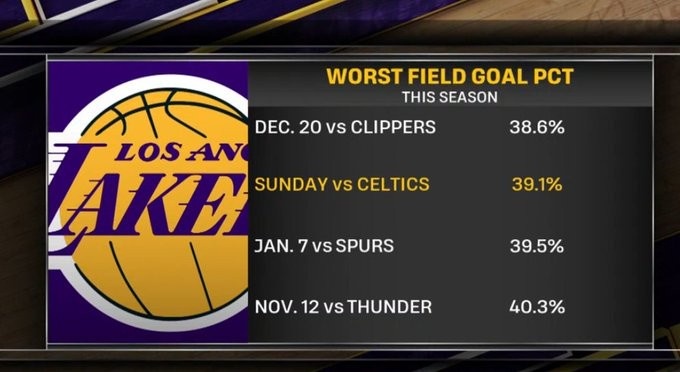 湖人今日命中率39.1%赛季倒数第二低 前四低都是打防守强队