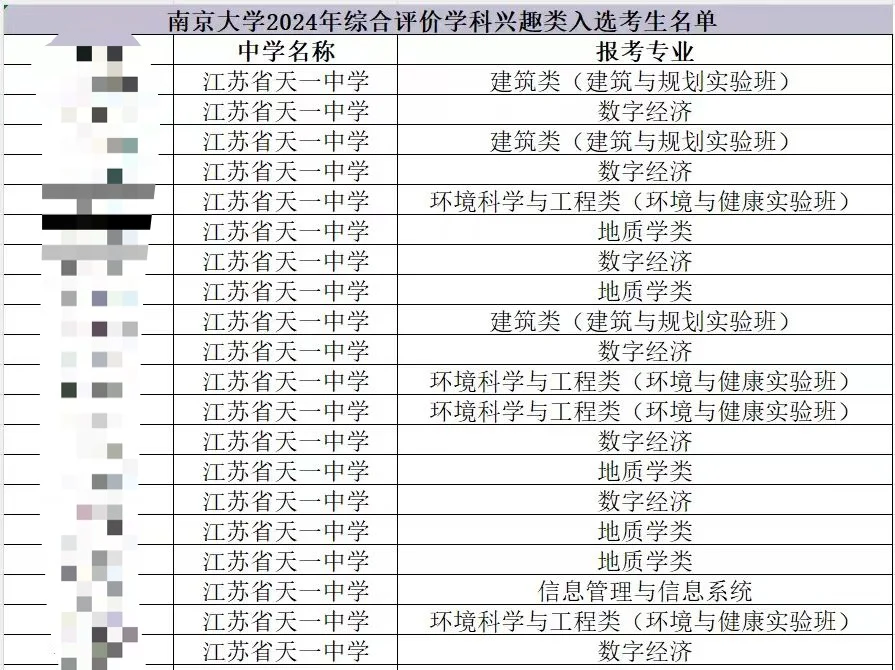 江苏省天一中学的南京大学综评入围名单，除了呵呵还是呵呵[汗颜R]