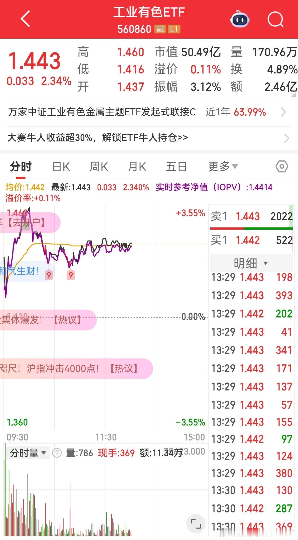 中美经贸会谈利好之下，今天市场热度很高，科技，有色等板块领涨。其中，有色尤其值得