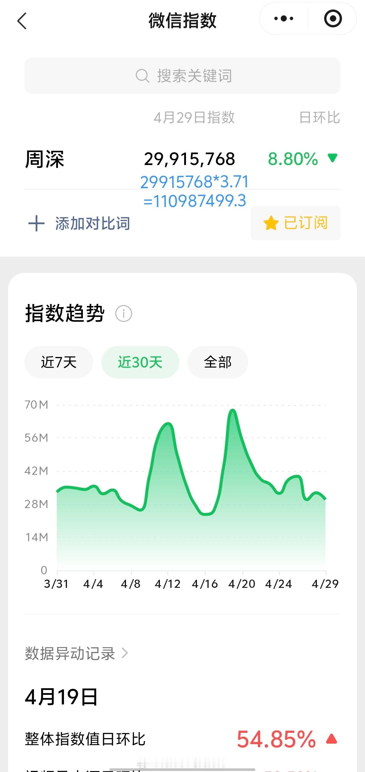 周深澳大利亚驻华大使评周深海外知名度4.29日的VX指数2.9千万+，约旧版1.