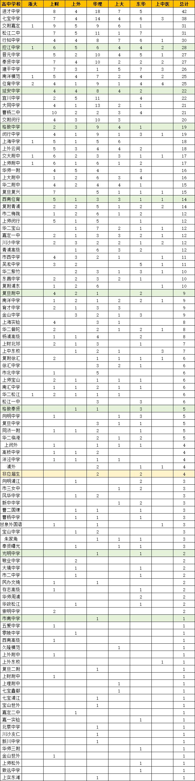 26年上海高考综评面试今天结束，7月9日就可以查询综评批次录取情况，我们来看看2