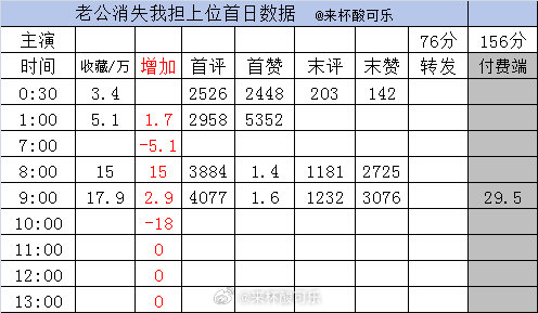 实时数据截止9点邓灵枢 李卓扬《老公消失，我担上位》数据太好啦 收藏17.9万 