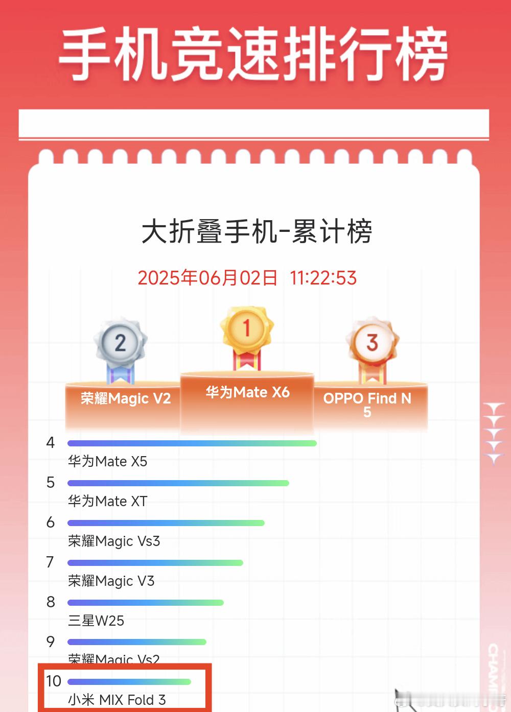 好家伙，小米今年在不更新大折叠的前提下，没想到上上代mix fold3居然还进了