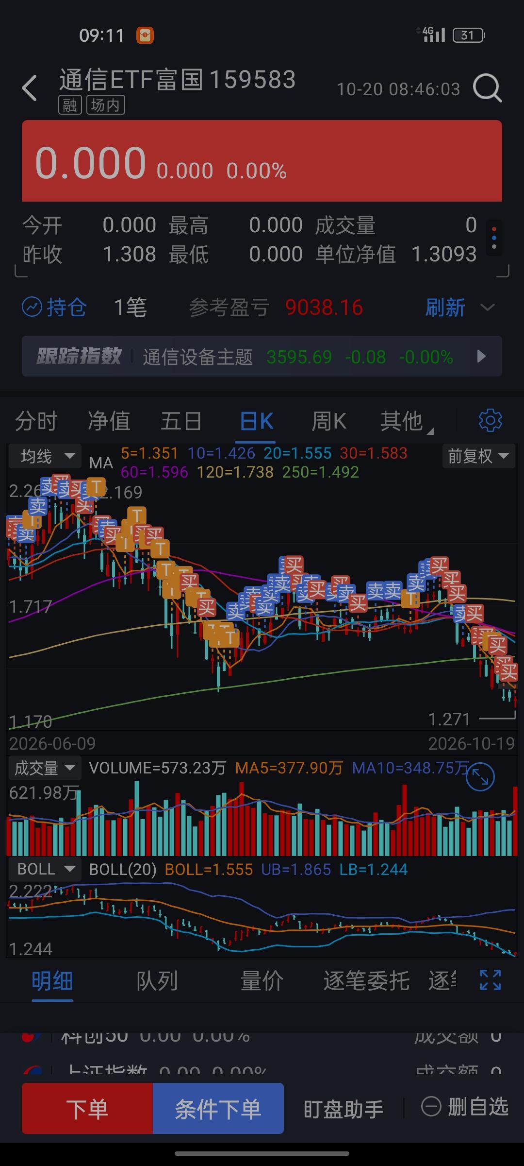 2026.10.20，上一波上涨，不断的卖出，还没有到最高价附近，差不多快卖完了