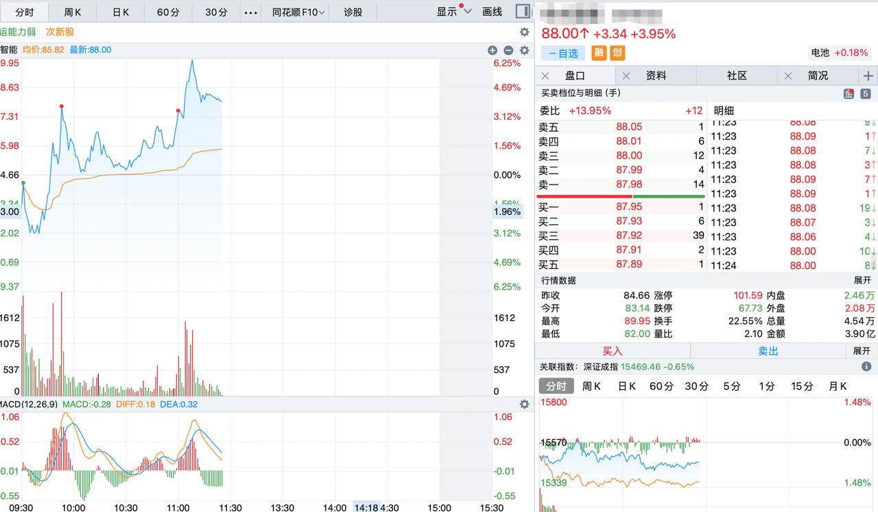 了解次新股的优势，才能理解为何资金愿意去投资次新股！最近有一支次新股1个月不到就