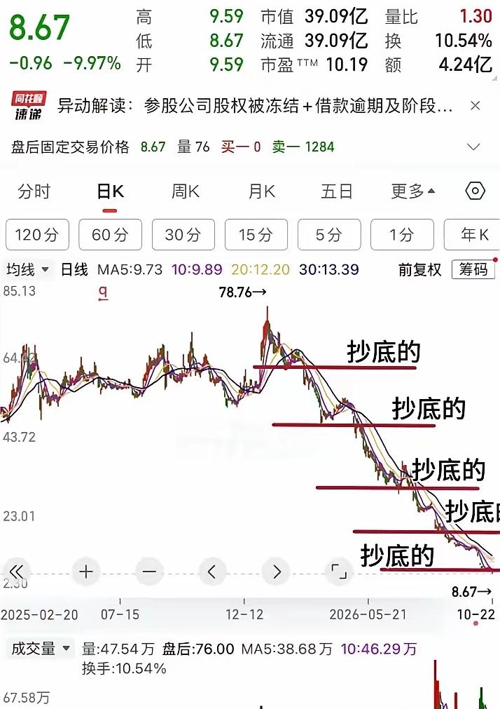 一只股票从78跌到8块，五拨人前赴后继往里冲，补仓的还不算。来一波埋一波，股吧里