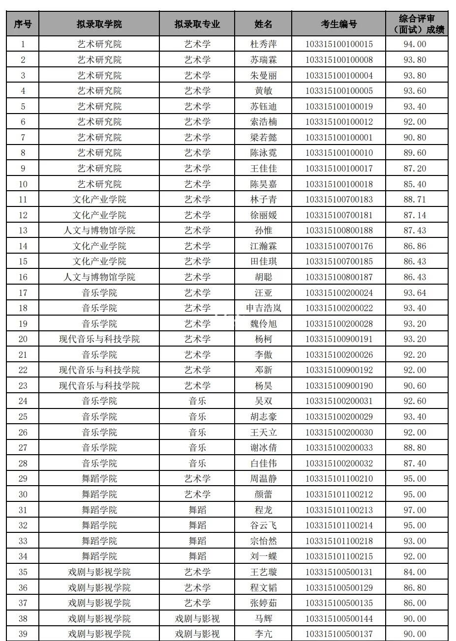 恭喜！艺术类博士院校拟录取名单公布