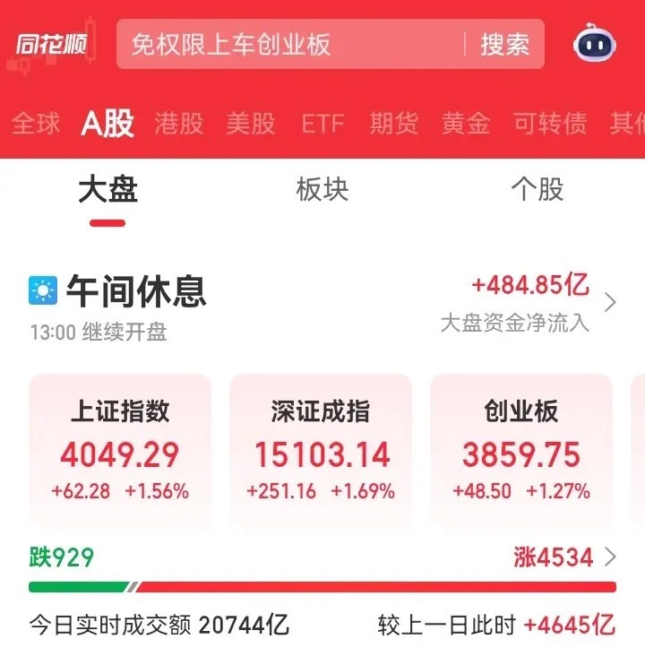 中午收盘了，大盘涨了62个点，涨幅达到1.56%，这个还算不错的，升值涨了251