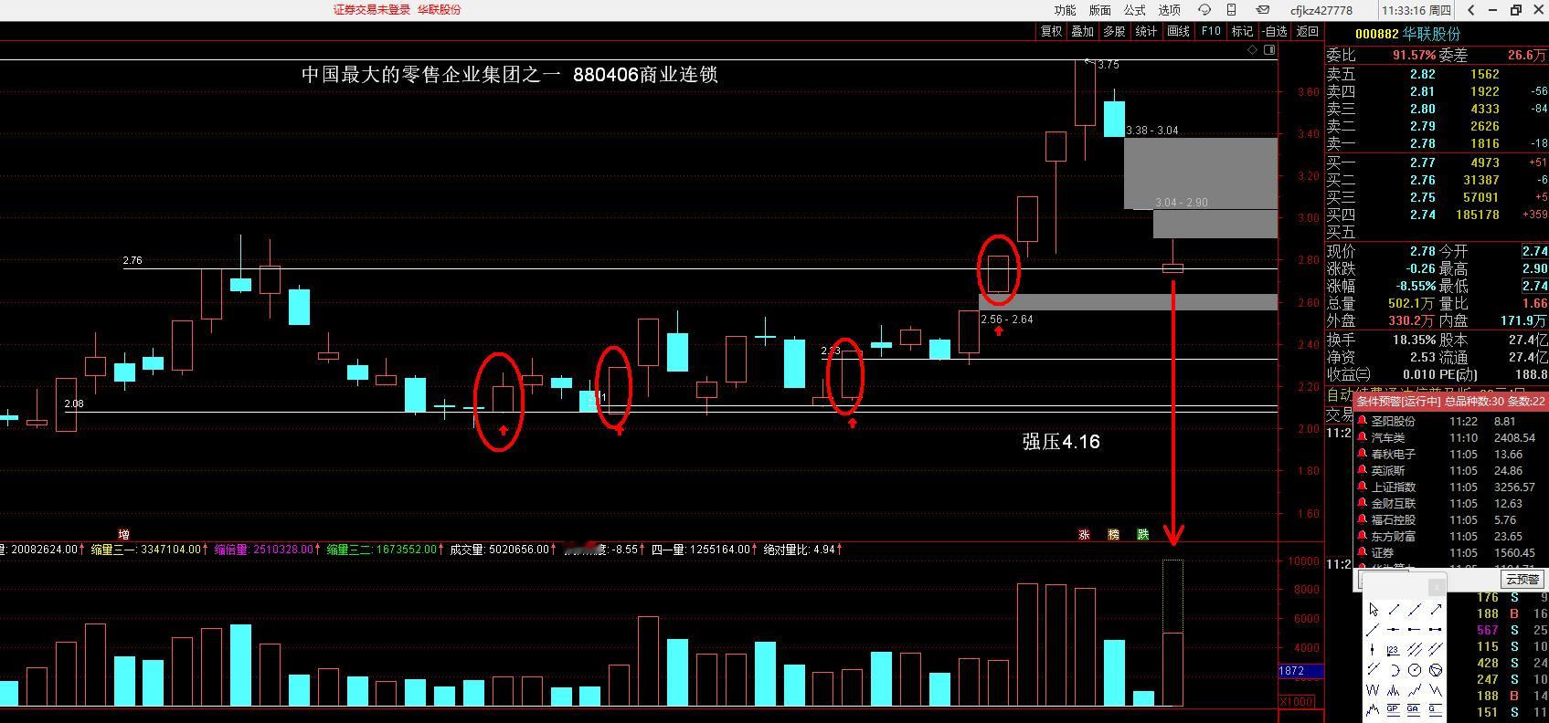 把今天放量跌停的000882 华联股份，放自选股看几天，看今天这个放量撬板能不能