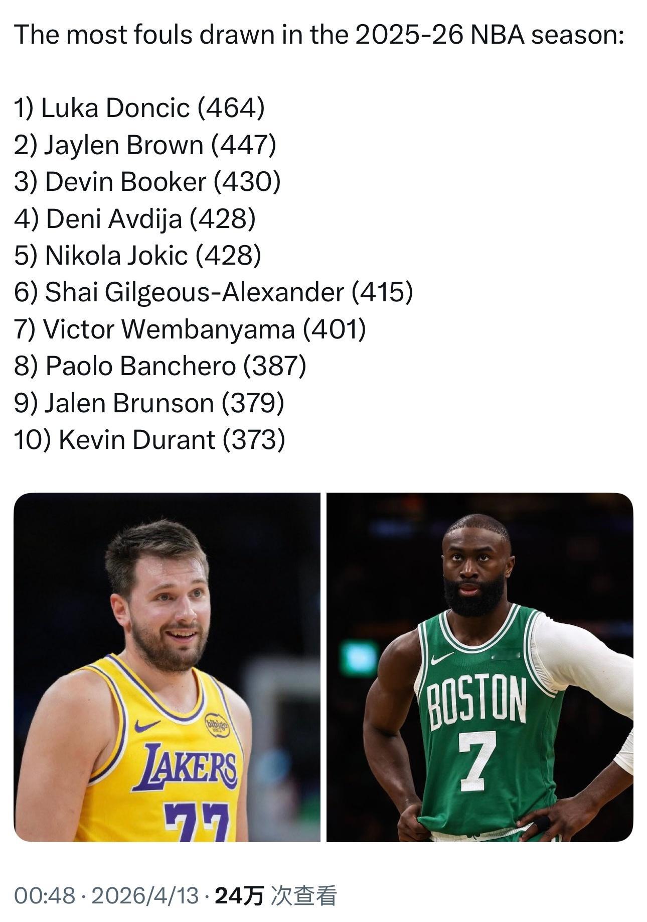 本赛季制造犯规次数榜单，东契奇464次排名第一，平均每场制造对方7.25次犯规。