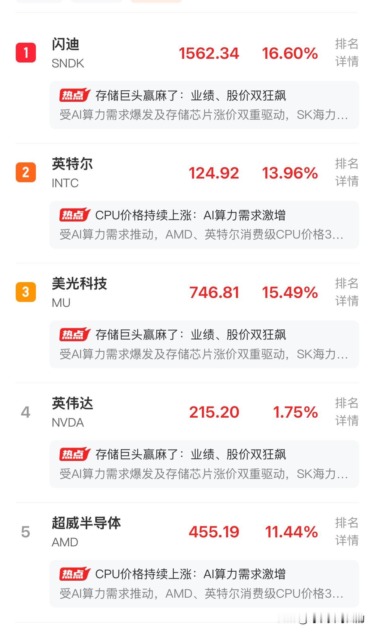 美科技股已经彻底疯狂！一觉醒来，美科技股又是满屏暴涨，各种创新高！
1、闪迪狂飙