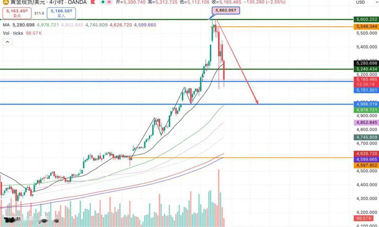 早评：黄金短期回调空间不弱黄金价格在周四收出逾一个月来最大跌幅的0.89%，今天
