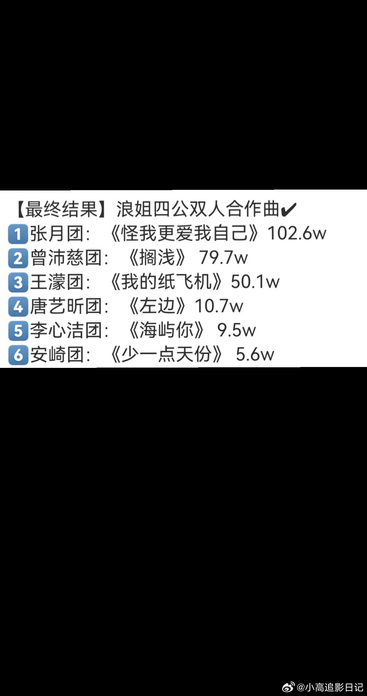 浪姐双人舞台投票结果乘风四公双人秀最终歌单出炉。你期待哪组？搁浅给我冲！！！曾沛