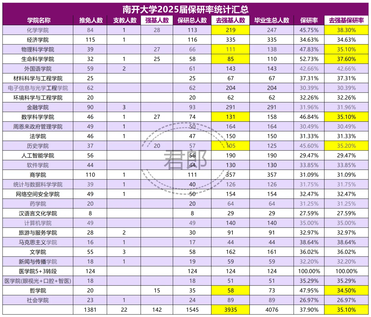 南开大学25届保研详情